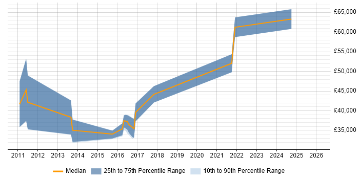 Salary distribution trend for jobs in Staffordshire citing CEH