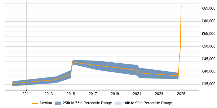 Salary distribution trend for jobs in Staffordshire citing Change Advisory Board