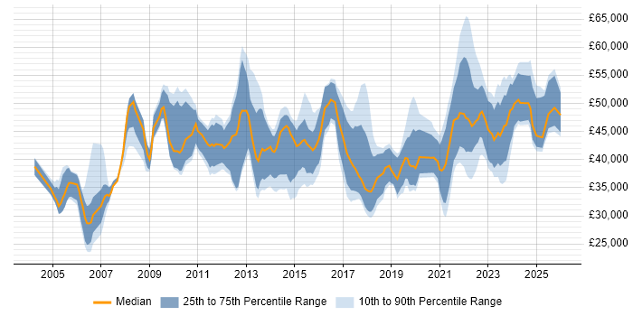 Salary distribution trend for jobs in Staffordshire citing Change Management