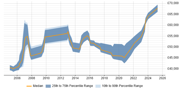 Salary distribution trend for Change Manager job vacancies in Staffordshire