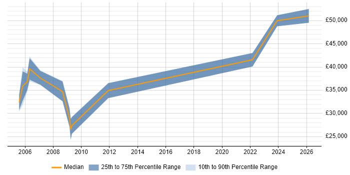 Salary distribution trend for jobs in Staffordshire citing CIMA