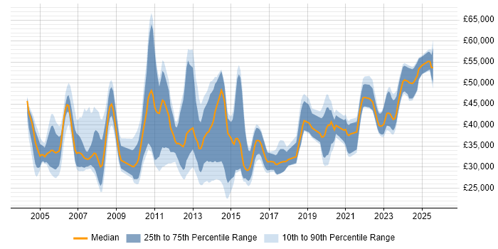 Salary distribution trend for jobs in Staffordshire citing Cisco Certification
