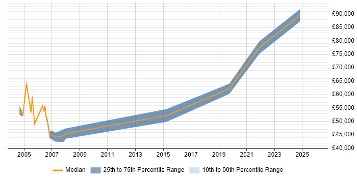 Salary distribution trend for jobs in Staffordshire citing Cisco IPT