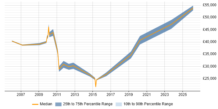 Salary distribution trend for Citrix Engineer job vacancies in Staffordshire