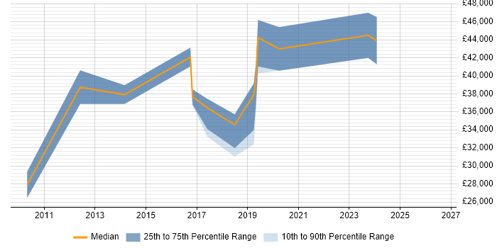 Salary distribution trend for jobs in Staffordshire citing Citrix Hypervisor