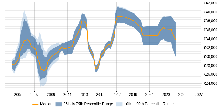 Salary distribution trend for jobs in Staffordshire citing Client/Server