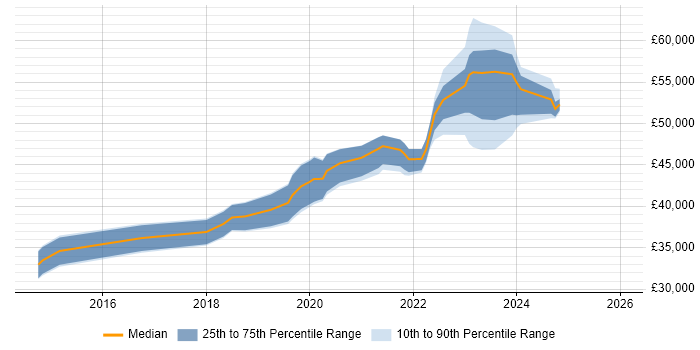 Salary distribution trend for Cloud Engineer job vacancies in Staffordshire