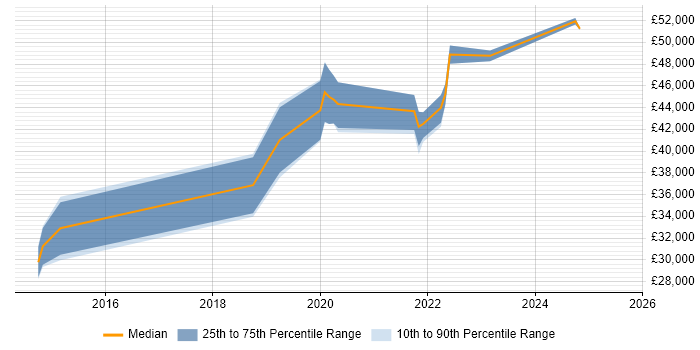 Salary distribution trend for Cloud Infrastructure Engineer job vacancies in Staffordshire Salary distribution trend for Cloud Infrastructure Engineer job vacancies in Staffordshire