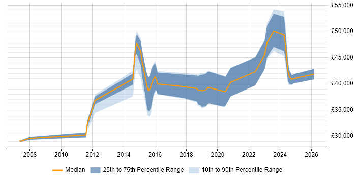 Salary distribution trend for jobs in Staffordshire citing CMDB