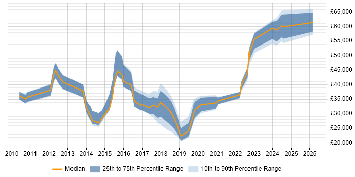 Salary distribution trend for jobs in Staffordshire citing Code Quality