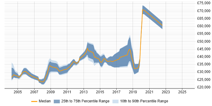 Salary distribution trend for jobs in Staffordshire citing Cognos