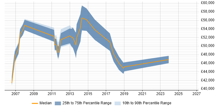 Salary distribution trend for Compliance Manager job vacancies in Staffordshire