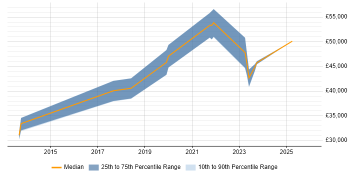 Salary distribution trend for jobs in Staffordshire citing CompTIA Security+
