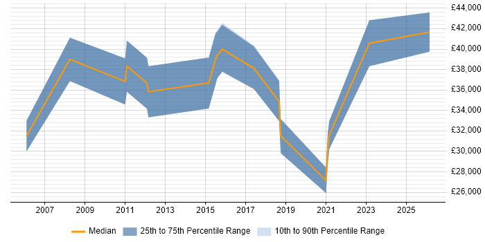 Salary distribution trend for Configuration Analyst job vacancies in Staffordshire