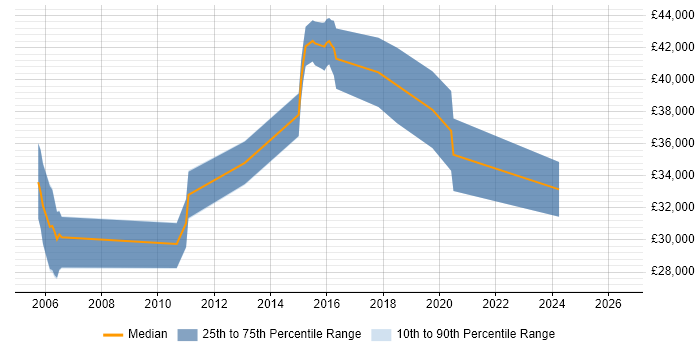 Salary distribution trend for Configuration Engineer job vacancies in Staffordshire