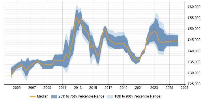 Salary distribution trend for jobs in Staffordshire citing Configuration Management