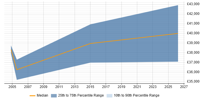 Salary distribution trend for Configuration Specialist job vacancies in Staffordshire