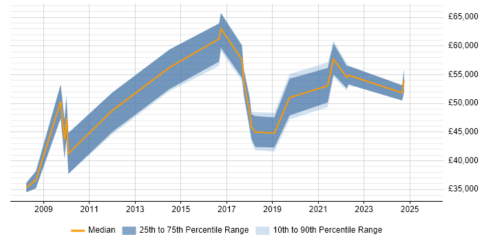 Salary distribution trend for jobs in Staffordshire citing Conflict Resolution Salary distribution trend for jobs in Staffordshire citing Conflict Resolution