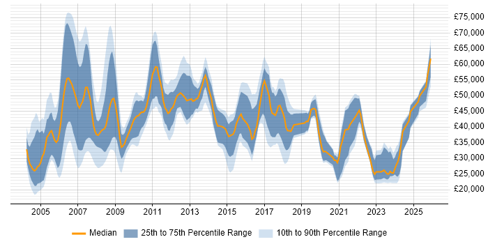 Salary distribution trend for Consultant job vacancies in Staffordshire
