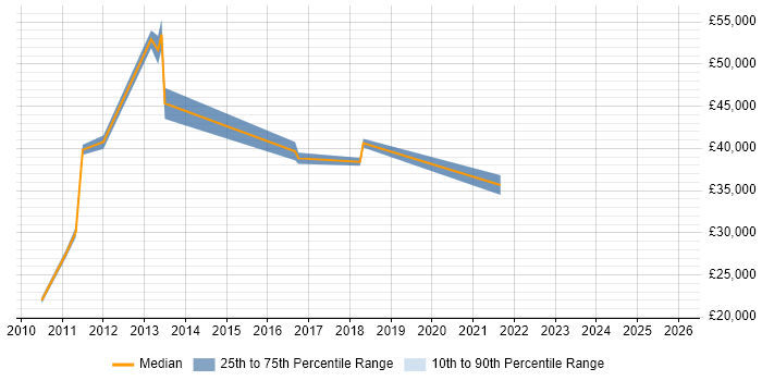 Salary distribution trend for jobs in Staffordshire citing Content Development