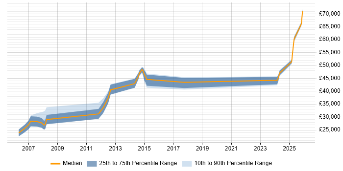 Salary distribution trend for Control Systems Engineer job vacancies in Staffordshire