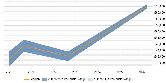 Salary distribution trend for jobs in Staffordshire citing Converged Infrastructure
