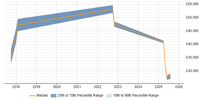 Salary distribution trend for jobs in Staffordshire citing Conversational UI