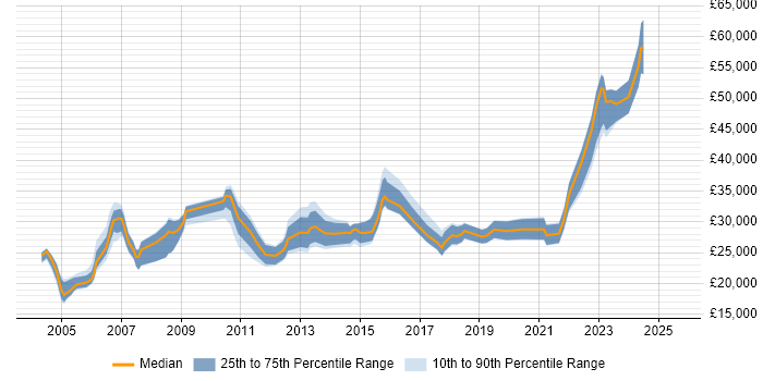 Salary distribution trend for Coordinator job vacancies in Staffordshire
