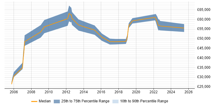 Salary distribution trend for jobs in Staffordshire citing Cost-Benefit Analysis