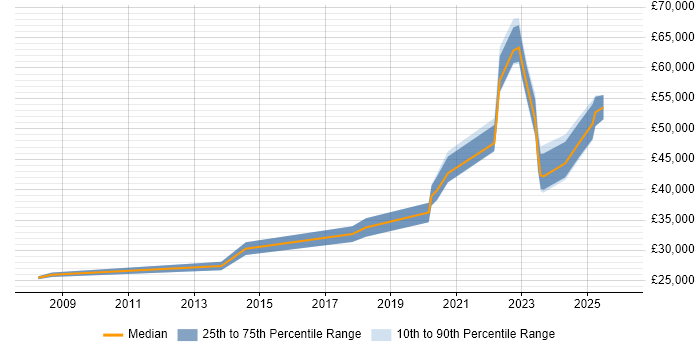 Salary distribution trend for jobs in Staffordshire citing Critical Thinking