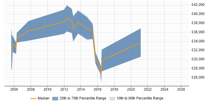 Salary distribution trend for CRM Developer job vacancies in Staffordshire