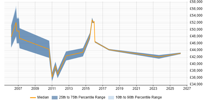 Salary distribution trend for CRM Manager job vacancies in Staffordshire