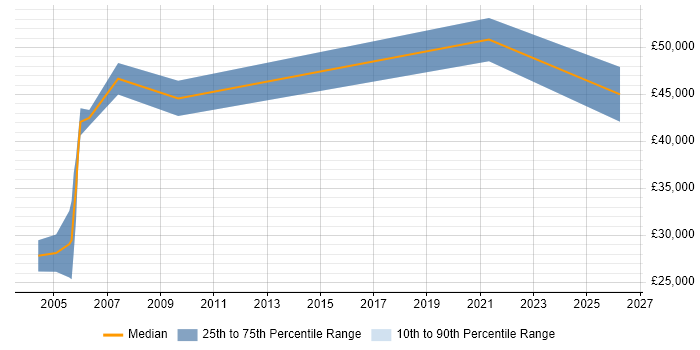 Salary distribution trend for CRM Specialist job vacancies in Staffordshire
