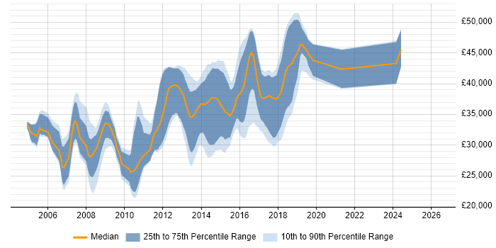 Salary distribution trend for C# ASP.NET Developer job vacancies in Staffordshire