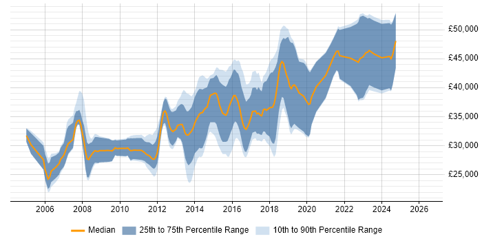 Salary distribution trend for C# Software Developer job vacancies in Staffordshire