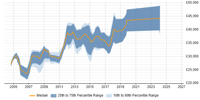 Salary distribution trend for C# Web Developer job vacancies in Staffordshire