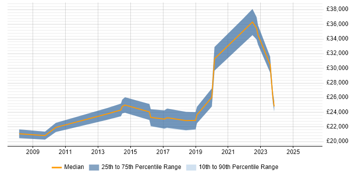 Salary distribution trend for Customer Analyst job vacancies in Staffordshire
