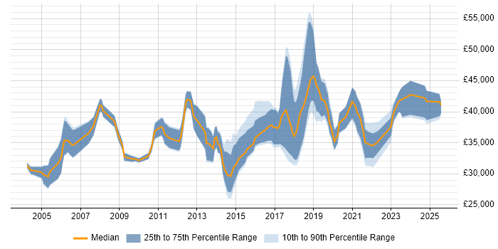Salary distribution trend for jobs in Staffordshire citing Customer Requirements Salary distribution trend for jobs in Staffordshire citing Customer Requirements