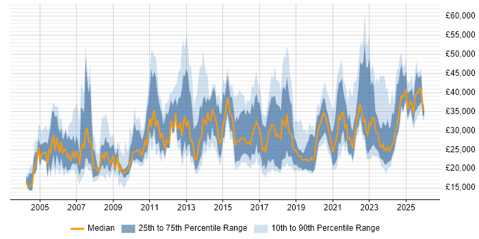 Salary distribution trend for jobs in Staffordshire citing Customer Service