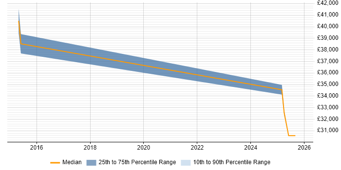 Salary distribution trend for jobs in Staffordshire citing Customer Value Proposition