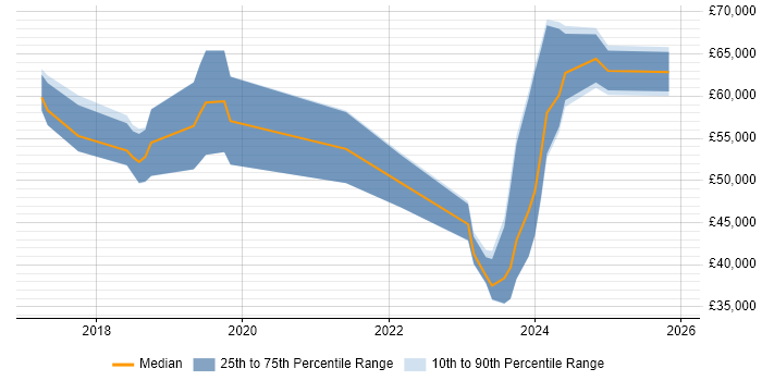 Salary distribution trend for jobs in Staffordshire citing Cyber Essentials