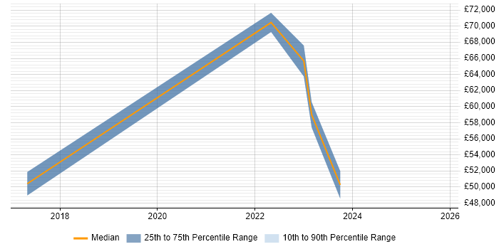 Salary distribution trend for Cybersecurity Analyst job vacancies in Staffordshire