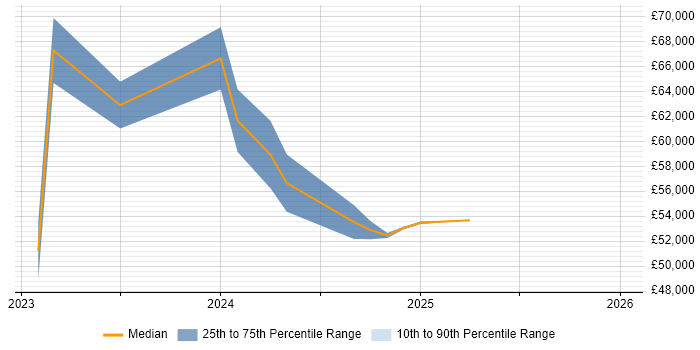 Salary distribution trend for Cybersecurity Engineer job vacancies in Staffordshire