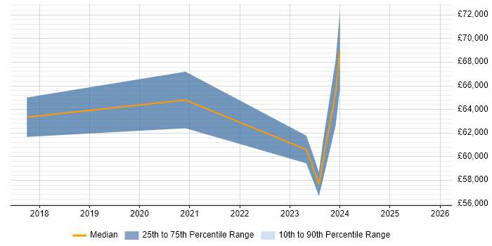Salary distribution trend for Cybersecurity Manager job vacancies in Staffordshire