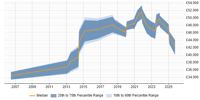 Salary distribution trend for jobs in Staffordshire citing Dashboard Development