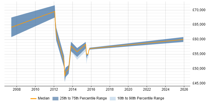 Salary distribution trend for Data Architect job vacancies in Staffordshire