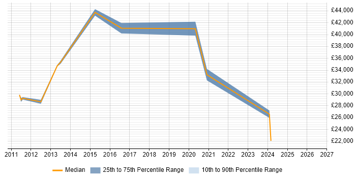 Salary distribution trend for Data Centre Engineer job vacancies in Staffordshire