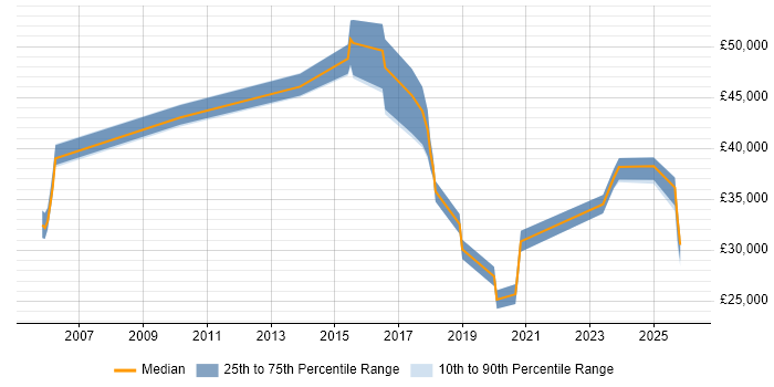 Salary distribution trend for jobs in Staffordshire citing Data Cleansing