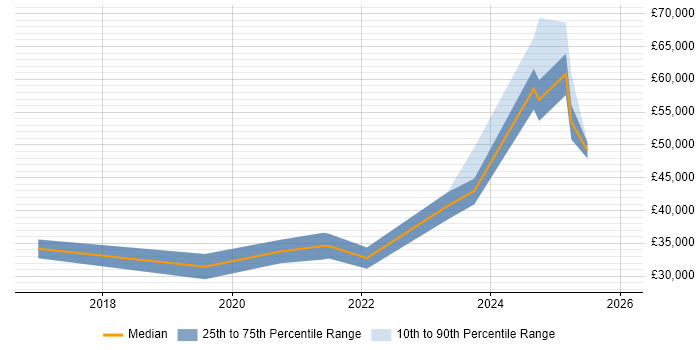Salary distribution trend for jobs in Staffordshire citing Data-Driven Decision Making