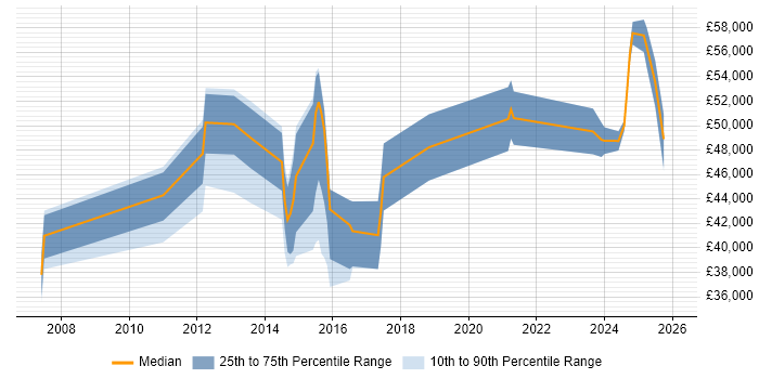 Salary distribution trend for jobs in Staffordshire citing Data Integration